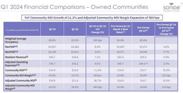 SNDA Q1 Financial Metrics Owned Communities