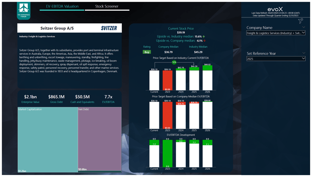 This image shows the stock price target for Svitzer Group.