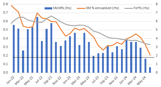 Core inflation: MoM%, 3M annualised & YoY%