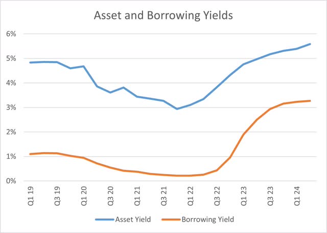 United Community Banks Asset and Borrowing Yields