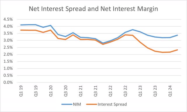 United Community Banks Net Interest Spread and Margin