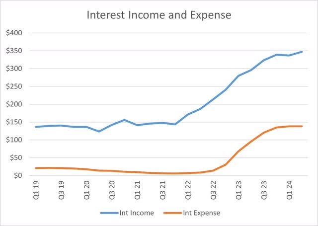 United Community Banks Interest Income and Expenses