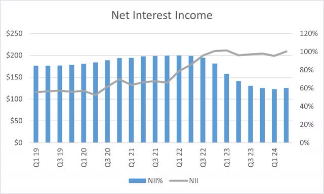 United Community Banks Net interest Income