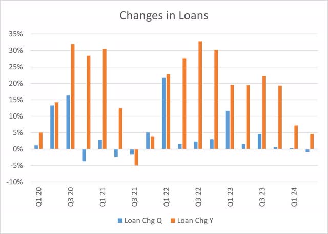 United Community Banks Changes in Loans