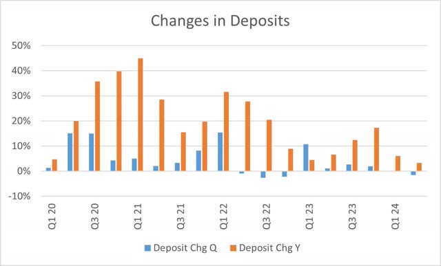 United Community Banks Changes in Deposits