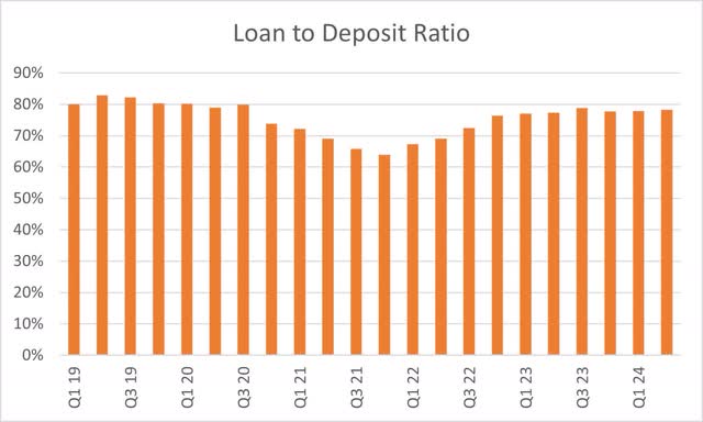 United Community Banks Loan to Deposit Ratio