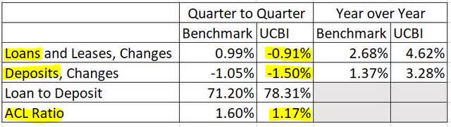 United Community Banks Benchmarks