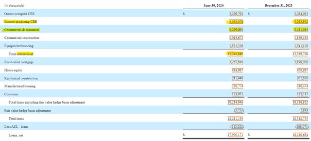 United Community Banks Loan Composition