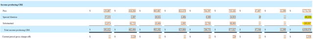 United Community Banks Nonowner Occupied CRE Detail