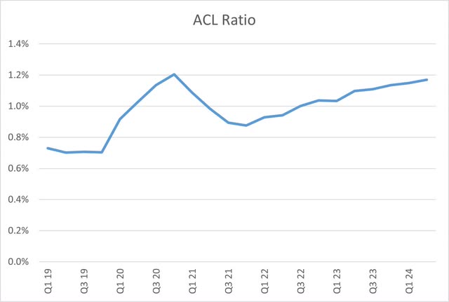 United Community Banks ACL Ratio