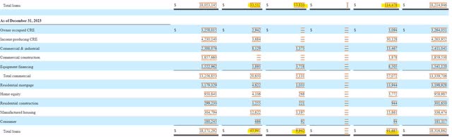 United Community Banks Past Due and Nonaccrual Loans