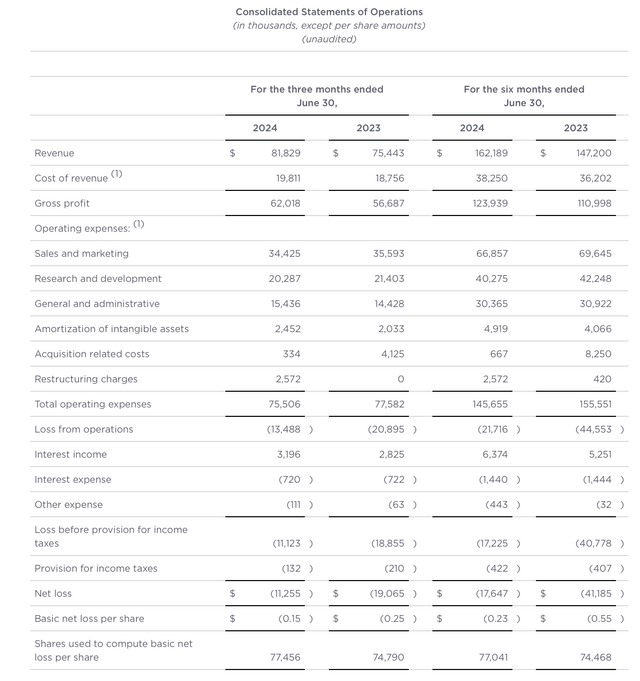 BigCommerce Q2 results