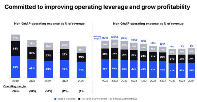 BigCommerce operating margins