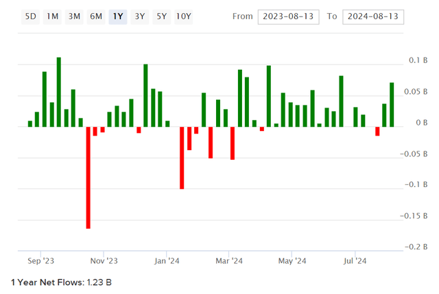 IUSG Net Fund Flows