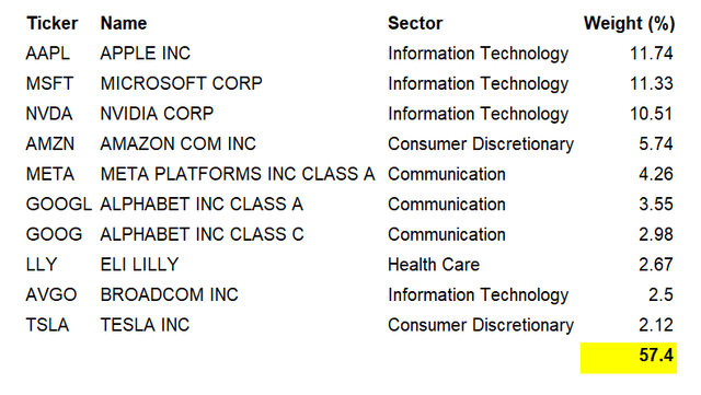 IUSG ETF Top 10 Holdings