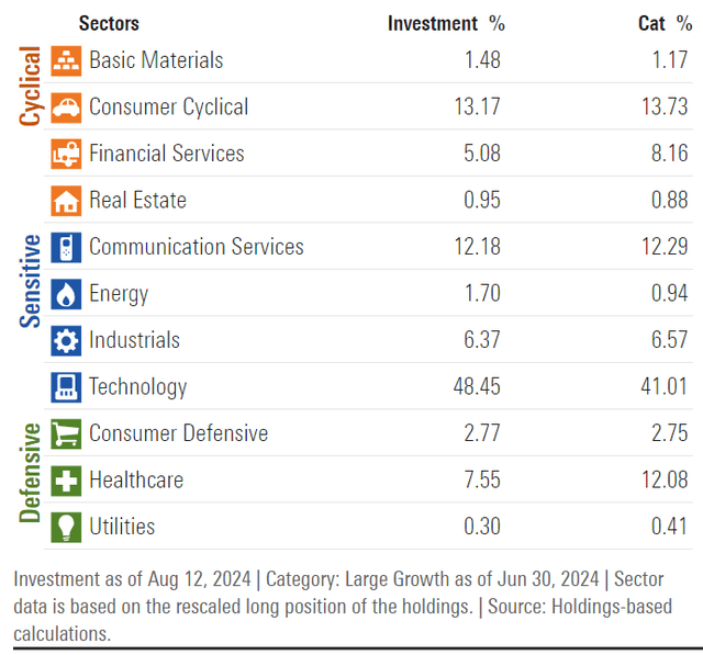 IUSG Key Sector Exposures