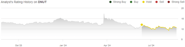 rating history dnut stock