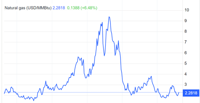 Natural Gas prices