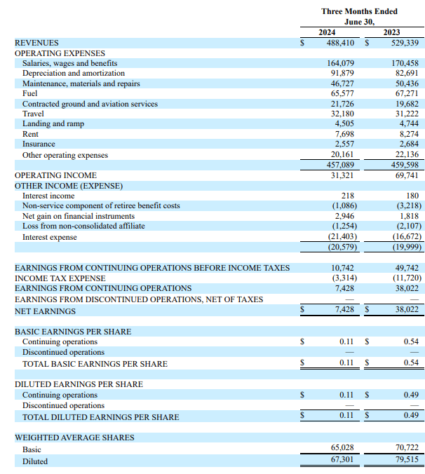 This image shows the earnings for Air Transport Services Group.