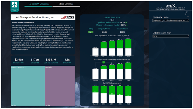 This image shows the stock price target for ATSG.