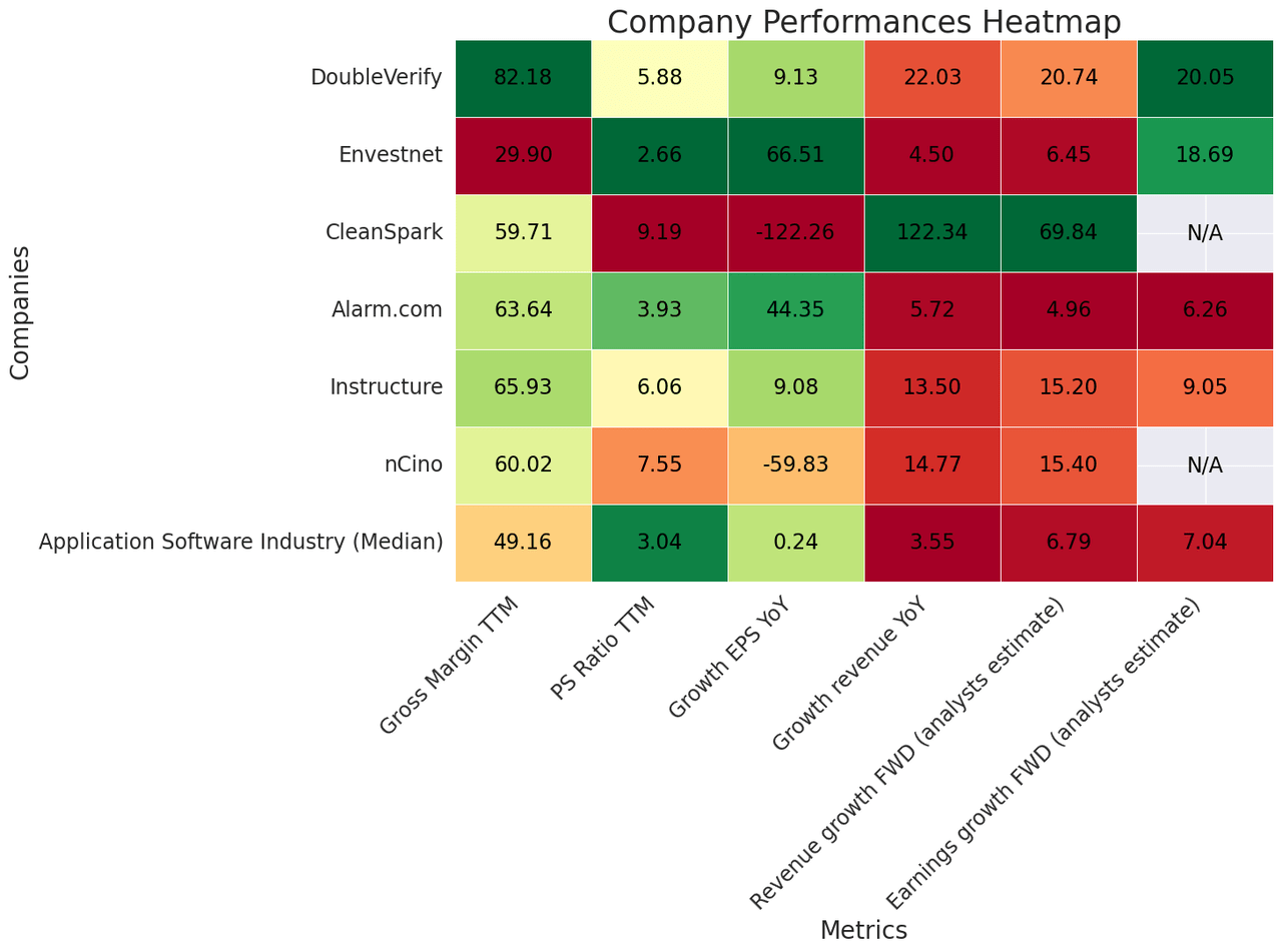 Heatmap comparing metrics of DoubleVerify with peers