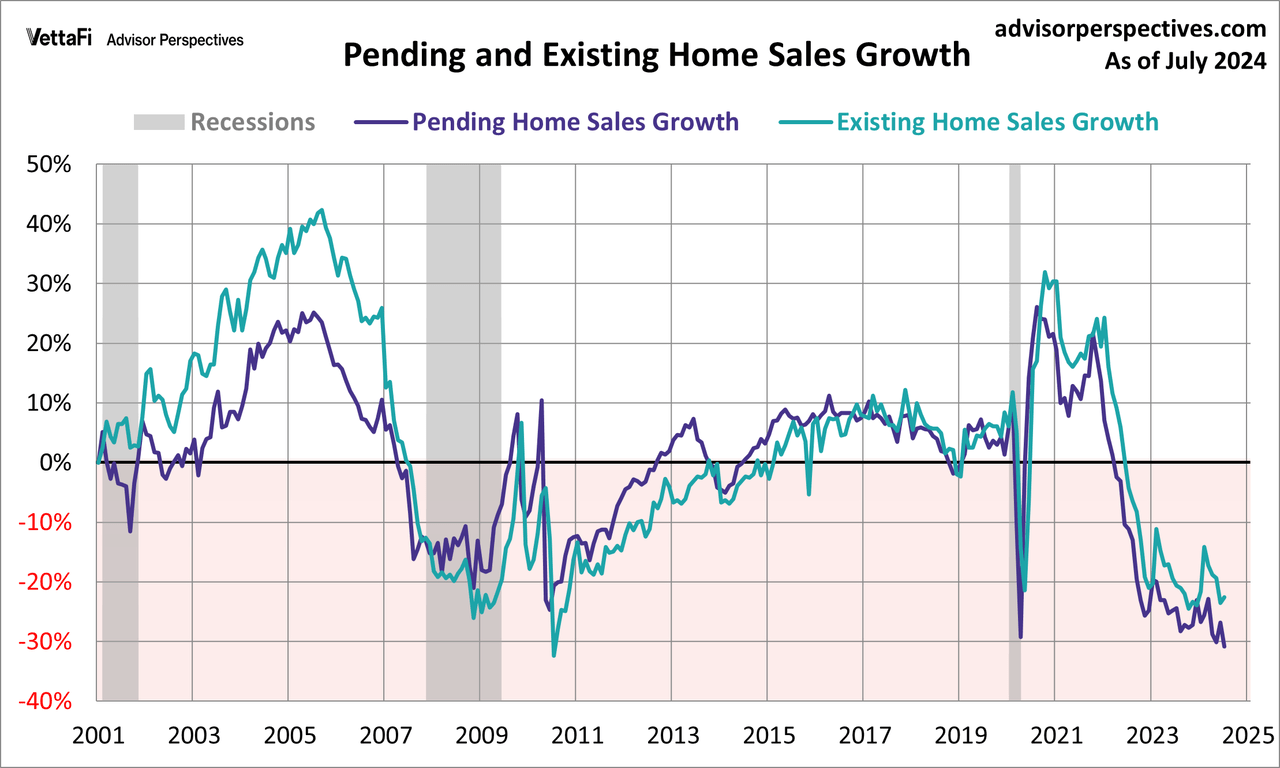 Pending home sales overlayed with exiting home sales