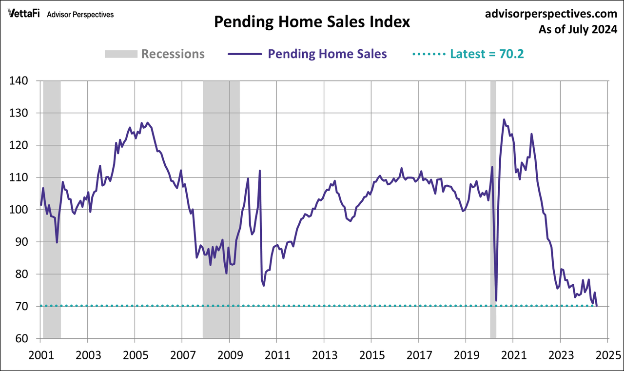 Pending Home Sales Index