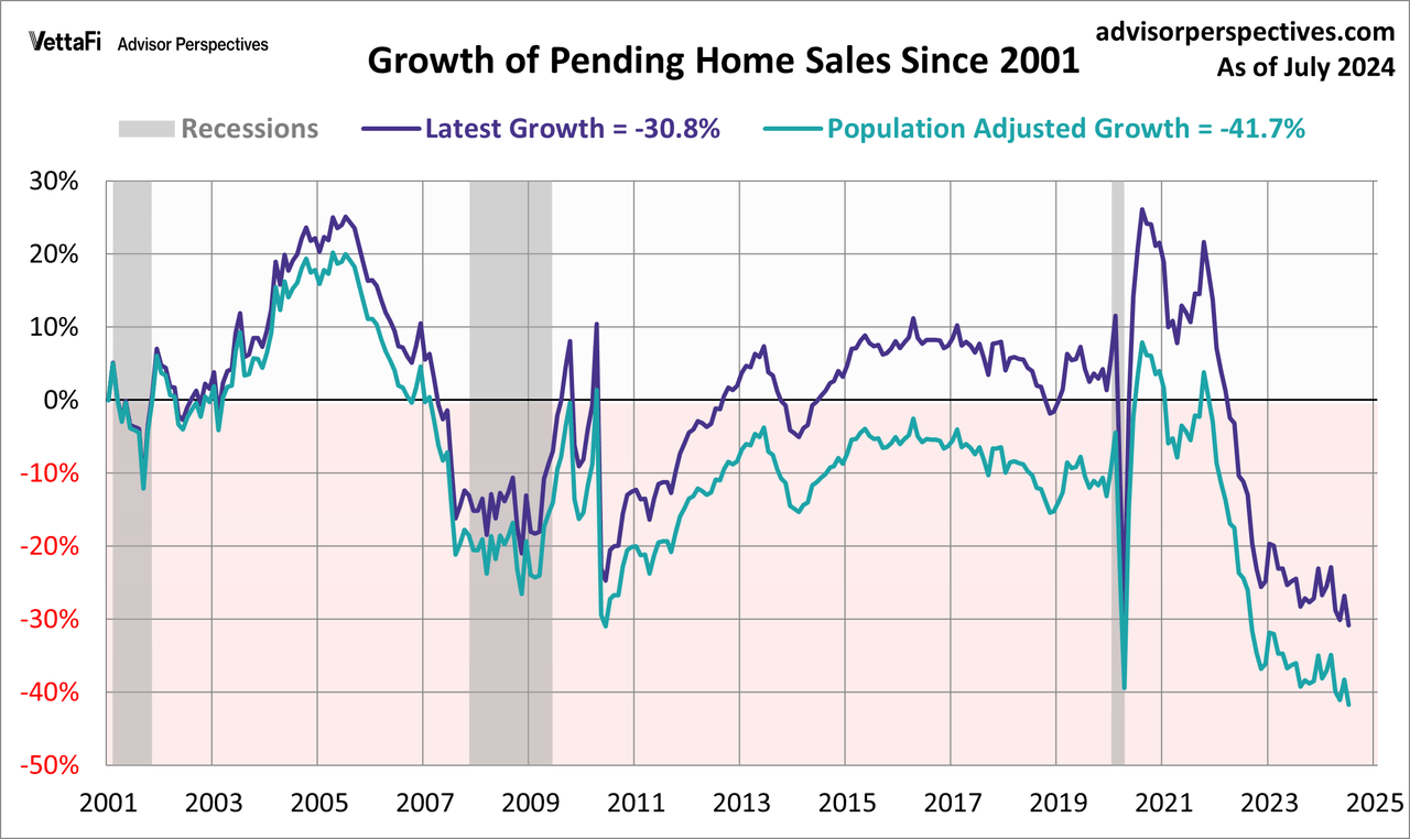 Pending Home Sales Growth