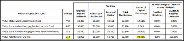 ZTR Distribution Tax Classification