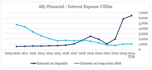 Ally Financial Interest Expense