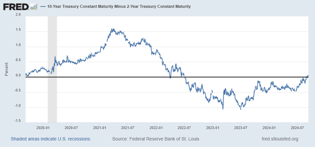 The yield curve un-inverts