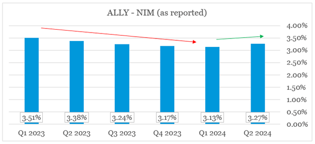 Ally Financial Net Interest Margin