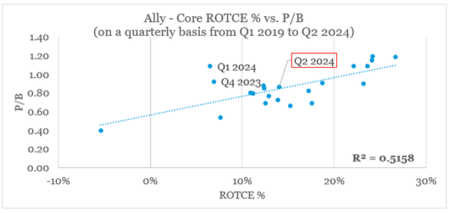 Ally Financial stock is priced at fair value