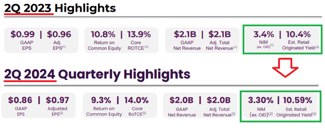 Ally Financial net interest margin and loan origination yield