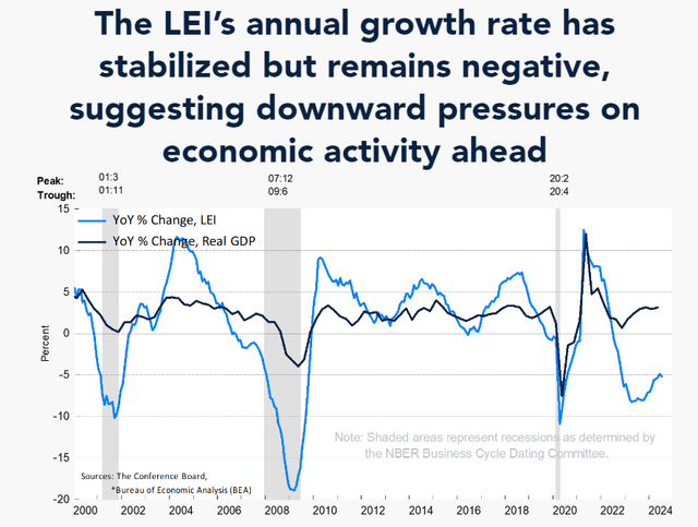 Leading Economic Index (LEI)