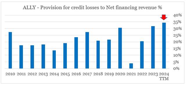 Ally Financial provisions for credit losses are increasing