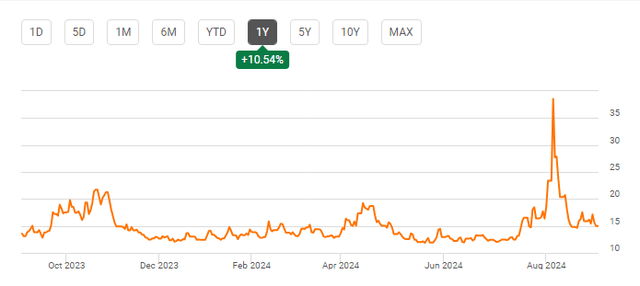 Stock Chart