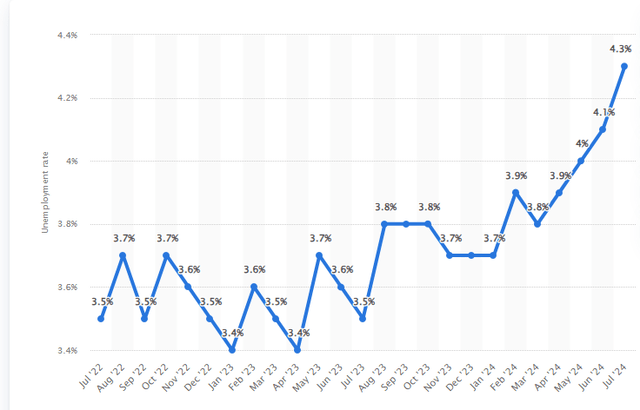 U.S. Monthly Unemployment Rate