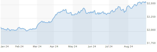 Gold price per ounce