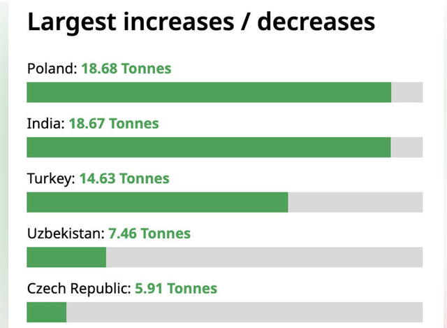 Biggest purchasers of gold in second quarter 2024