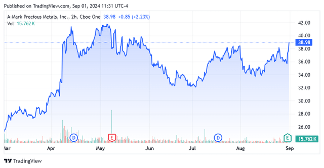 Stock Chart