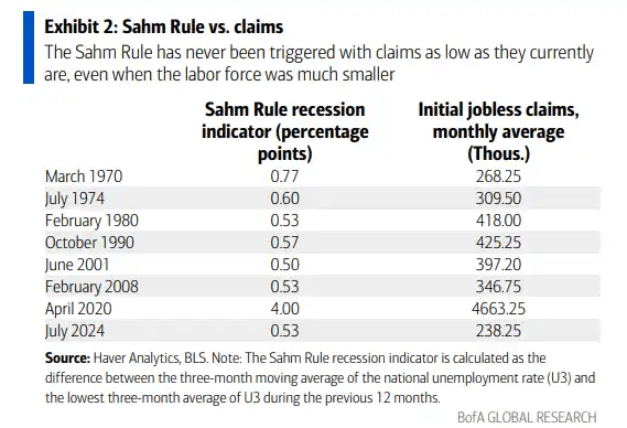 Sahm Rule