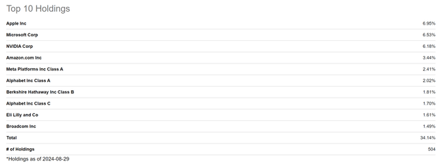 SPY: Top 10 Holdings