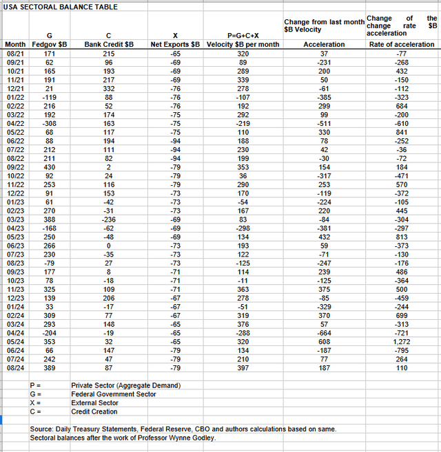 US sectoral flows