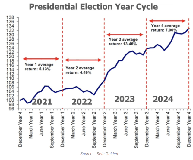 US presidential stock market patterns