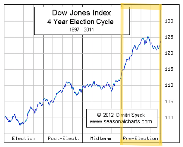 Dow jones presidential election seasonal chart pattern