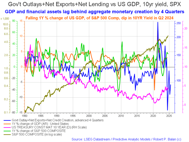 US sectoral flows patterns