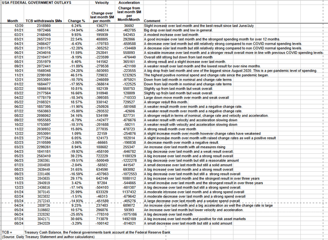 US Federal Government withdrawals