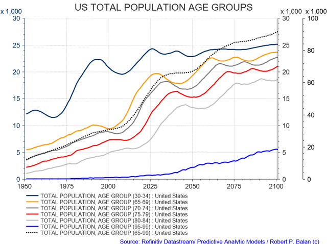 US demographic trends to 2100