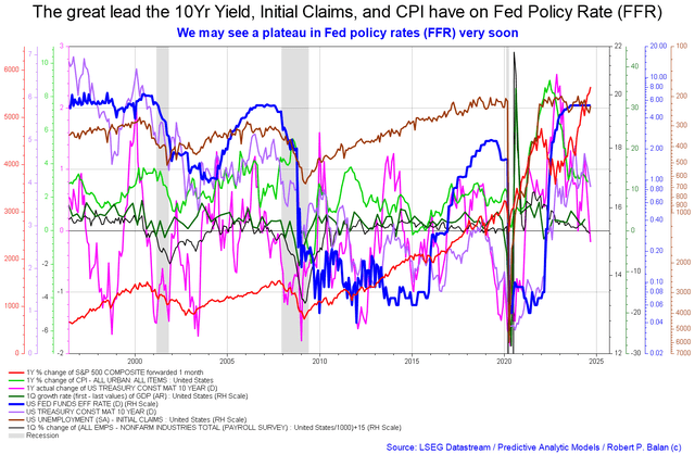 US central bank statistics